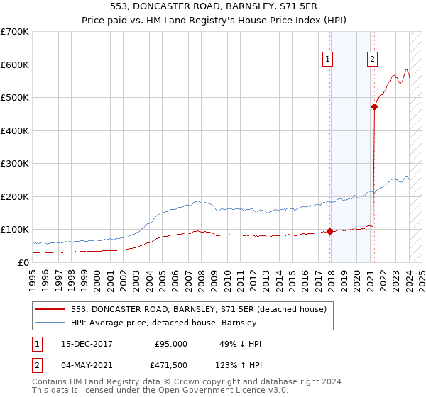 553, DONCASTER ROAD, BARNSLEY, S71 5ER: Price paid vs HM Land Registry's House Price Index
