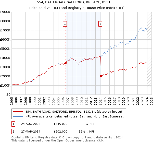 554, BATH ROAD, SALTFORD, BRISTOL, BS31 3JL: Price paid vs HM Land Registry's House Price Index