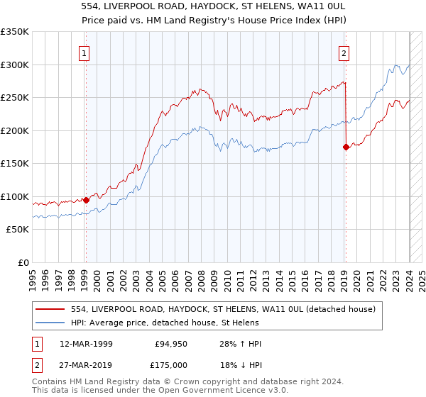 554, LIVERPOOL ROAD, HAYDOCK, ST HELENS, WA11 0UL: Price paid vs HM Land Registry's House Price Index