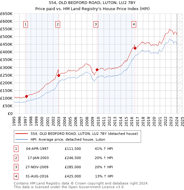 554, OLD BEDFORD ROAD, LUTON, LU2 7BY: Price paid vs HM Land Registry's House Price Index