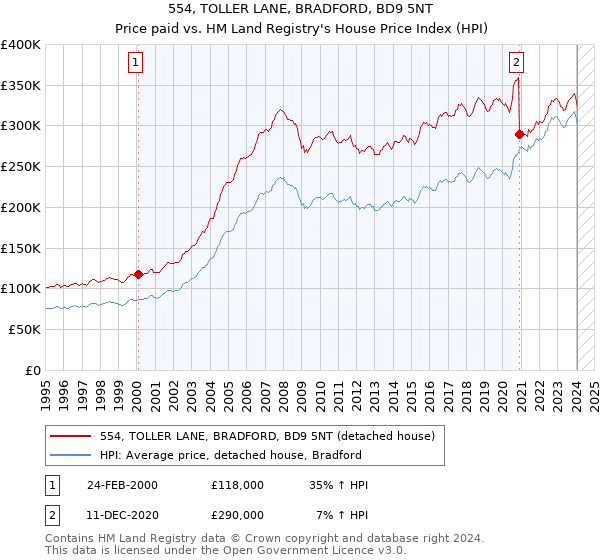 554, TOLLER LANE, BRADFORD, BD9 5NT: Price paid vs HM Land Registry's House Price Index