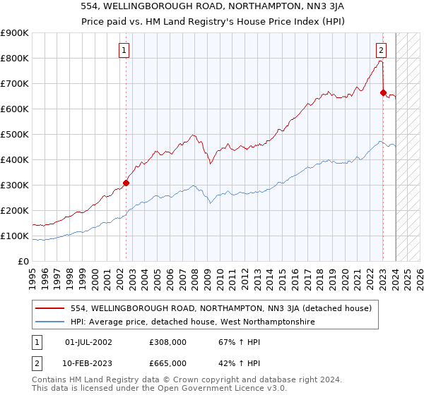 554, WELLINGBOROUGH ROAD, NORTHAMPTON, NN3 3JA: Price paid vs HM Land Registry's House Price Index