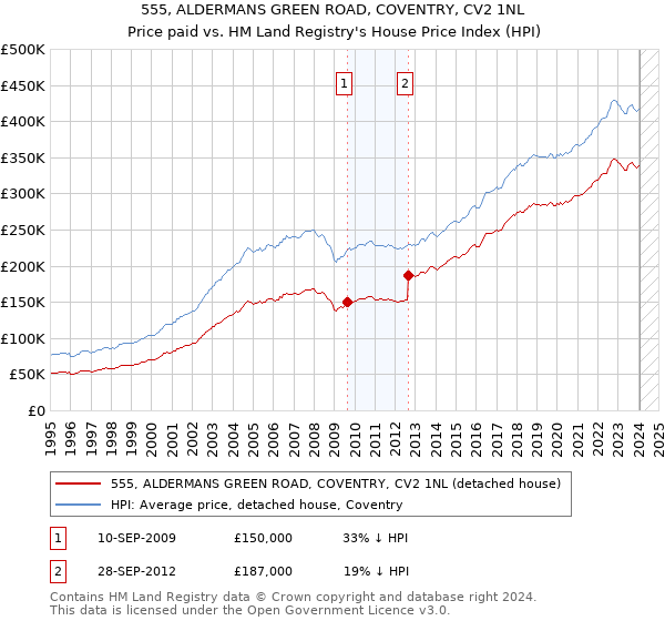 555, ALDERMANS GREEN ROAD, COVENTRY, CV2 1NL: Price paid vs HM Land Registry's House Price Index