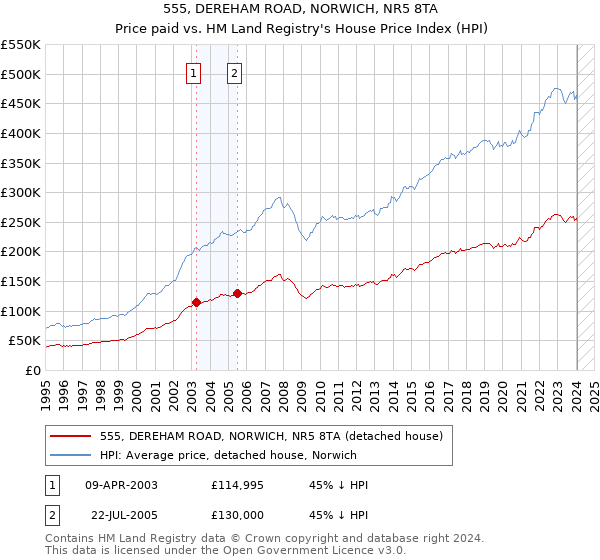 555, DEREHAM ROAD, NORWICH, NR5 8TA: Price paid vs HM Land Registry's House Price Index