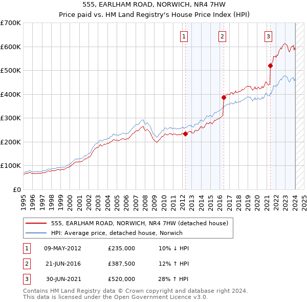 555, EARLHAM ROAD, NORWICH, NR4 7HW: Price paid vs HM Land Registry's House Price Index