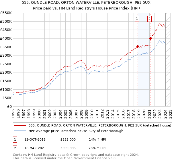555, OUNDLE ROAD, ORTON WATERVILLE, PETERBOROUGH, PE2 5UX: Price paid vs HM Land Registry's House Price Index