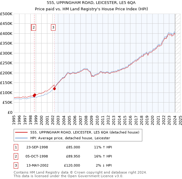 555, UPPINGHAM ROAD, LEICESTER, LE5 6QA: Price paid vs HM Land Registry's House Price Index