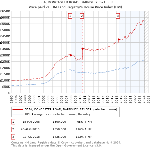 555A, DONCASTER ROAD, BARNSLEY, S71 5ER: Price paid vs HM Land Registry's House Price Index
