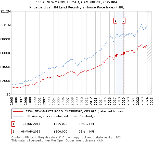555A, NEWMARKET ROAD, CAMBRIDGE, CB5 8PA: Price paid vs HM Land Registry's House Price Index