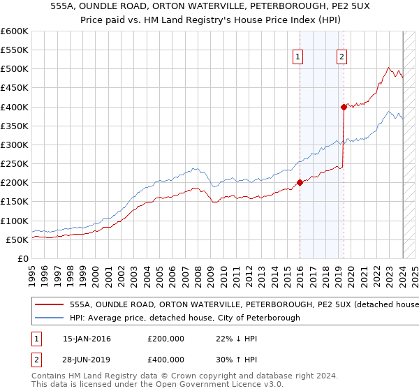 555A, OUNDLE ROAD, ORTON WATERVILLE, PETERBOROUGH, PE2 5UX: Price paid vs HM Land Registry's House Price Index