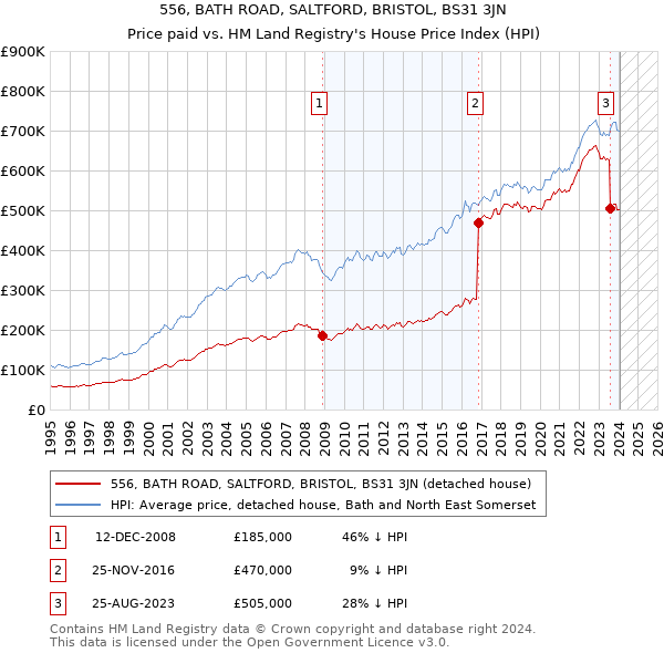 556, BATH ROAD, SALTFORD, BRISTOL, BS31 3JN: Price paid vs HM Land Registry's House Price Index