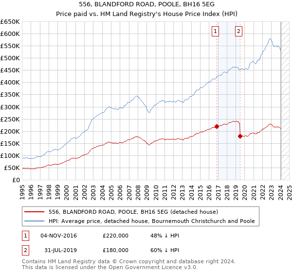 556, BLANDFORD ROAD, POOLE, BH16 5EG: Price paid vs HM Land Registry's House Price Index