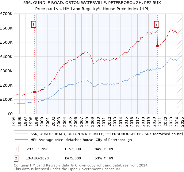 556, OUNDLE ROAD, ORTON WATERVILLE, PETERBOROUGH, PE2 5UX: Price paid vs HM Land Registry's House Price Index