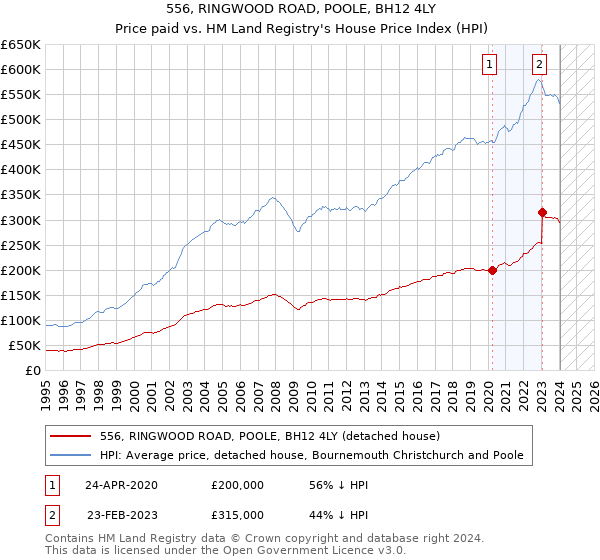 556, RINGWOOD ROAD, POOLE, BH12 4LY: Price paid vs HM Land Registry's House Price Index