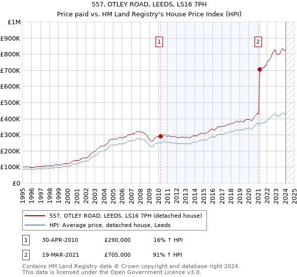 557, OTLEY ROAD, LEEDS, LS16 7PH: Price paid vs HM Land Registry's House Price Index