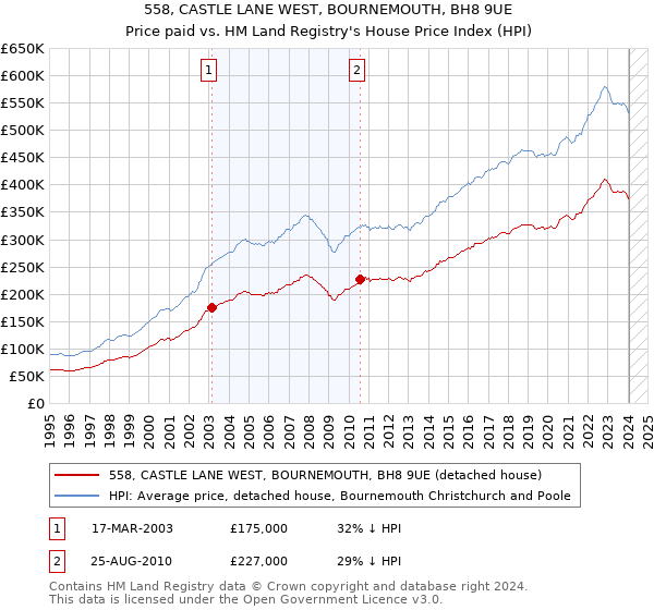558, CASTLE LANE WEST, BOURNEMOUTH, BH8 9UE: Price paid vs HM Land Registry's House Price Index