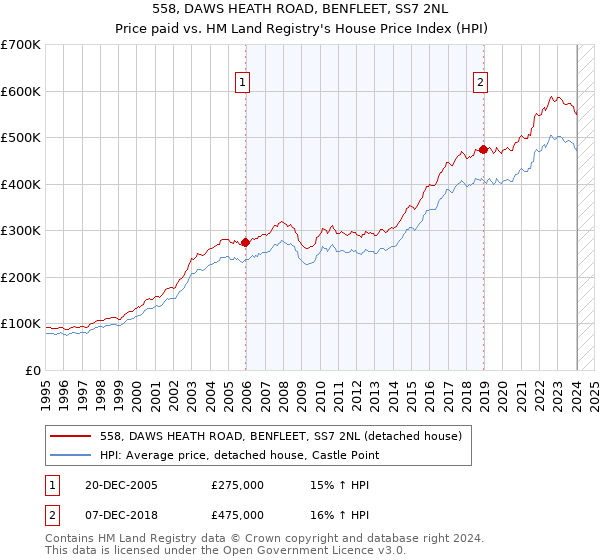 558, DAWS HEATH ROAD, BENFLEET, SS7 2NL: Price paid vs HM Land Registry's House Price Index