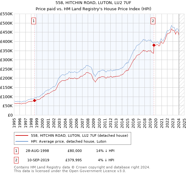 558, HITCHIN ROAD, LUTON, LU2 7UF: Price paid vs HM Land Registry's House Price Index