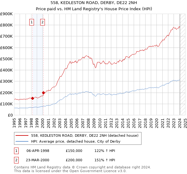 558, KEDLESTON ROAD, DERBY, DE22 2NH: Price paid vs HM Land Registry's House Price Index