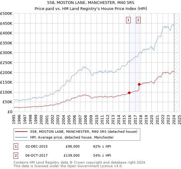 558, MOSTON LANE, MANCHESTER, M40 5RS: Price paid vs HM Land Registry's House Price Index