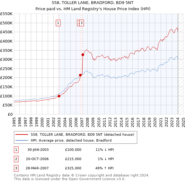 558, TOLLER LANE, BRADFORD, BD9 5NT: Price paid vs HM Land Registry's House Price Index