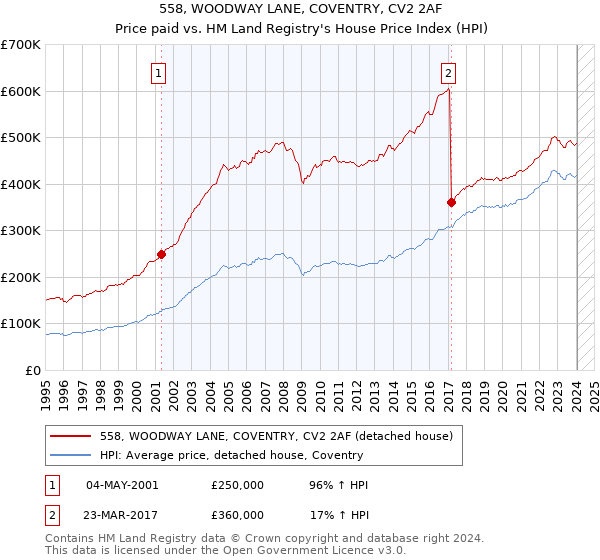 558, WOODWAY LANE, COVENTRY, CV2 2AF: Price paid vs HM Land Registry's House Price Index