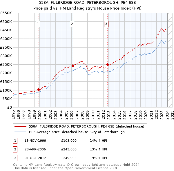 558A, FULBRIDGE ROAD, PETERBOROUGH, PE4 6SB: Price paid vs HM Land Registry's House Price Index