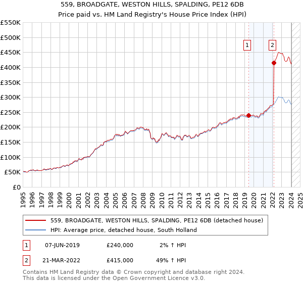559, BROADGATE, WESTON HILLS, SPALDING, PE12 6DB: Price paid vs HM Land Registry's House Price Index