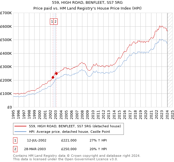 559, HIGH ROAD, BENFLEET, SS7 5RG: Price paid vs HM Land Registry's House Price Index