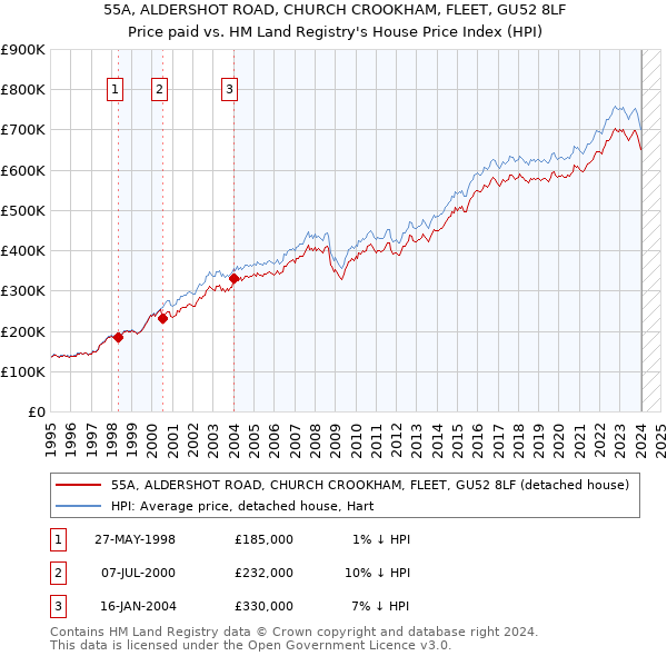 55A, ALDERSHOT ROAD, CHURCH CROOKHAM, FLEET, GU52 8LF: Price paid vs HM Land Registry's House Price Index