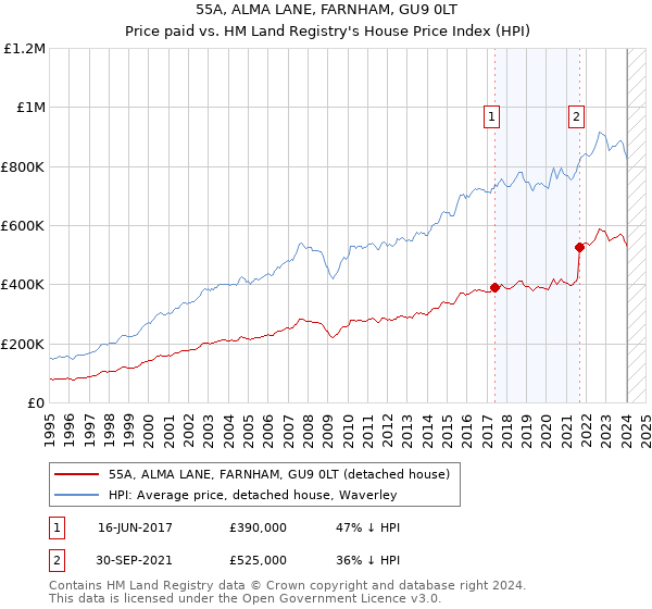 55A, ALMA LANE, FARNHAM, GU9 0LT: Price paid vs HM Land Registry's House Price Index