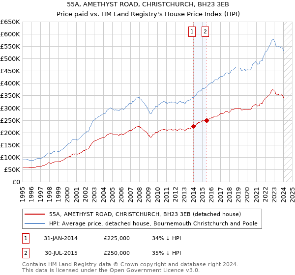 55A, AMETHYST ROAD, CHRISTCHURCH, BH23 3EB: Price paid vs HM Land Registry's House Price Index