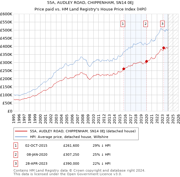 55A, AUDLEY ROAD, CHIPPENHAM, SN14 0EJ: Price paid vs HM Land Registry's House Price Index