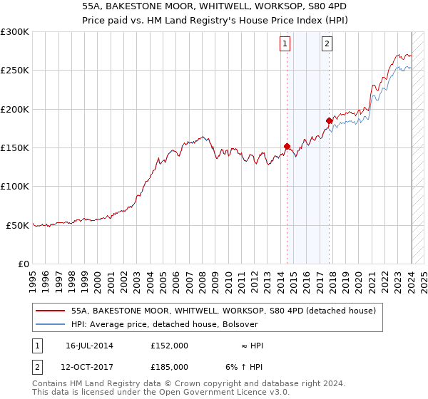 55A, BAKESTONE MOOR, WHITWELL, WORKSOP, S80 4PD: Price paid vs HM Land Registry's House Price Index