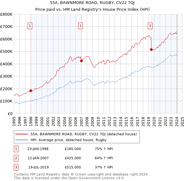 55A, BAWNMORE ROAD, RUGBY, CV22 7QJ: Price paid vs HM Land Registry's House Price Index