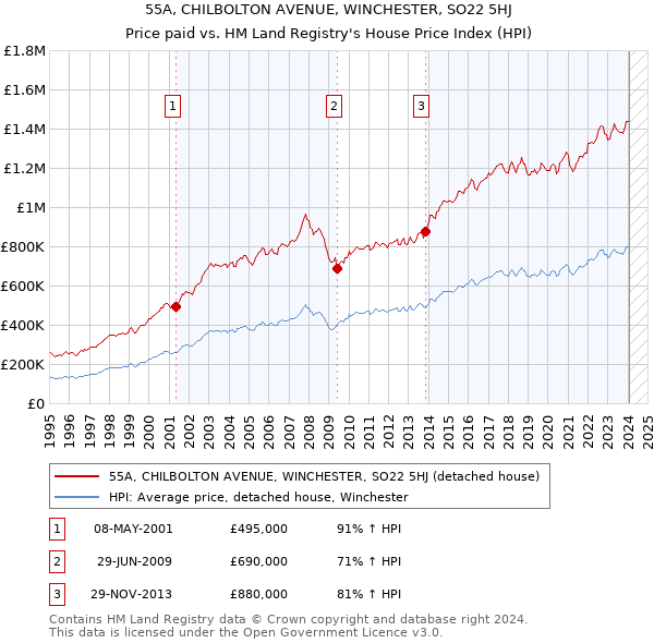 55A, CHILBOLTON AVENUE, WINCHESTER, SO22 5HJ: Price paid vs HM Land Registry's House Price Index