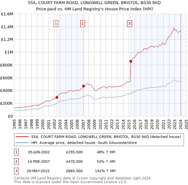 55A, COURT FARM ROAD, LONGWELL GREEN, BRISTOL, BS30 9AD: Price paid vs HM Land Registry's House Price Index