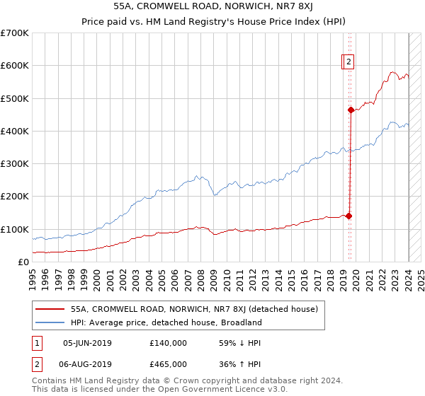 55A, CROMWELL ROAD, NORWICH, NR7 8XJ: Price paid vs HM Land Registry's House Price Index