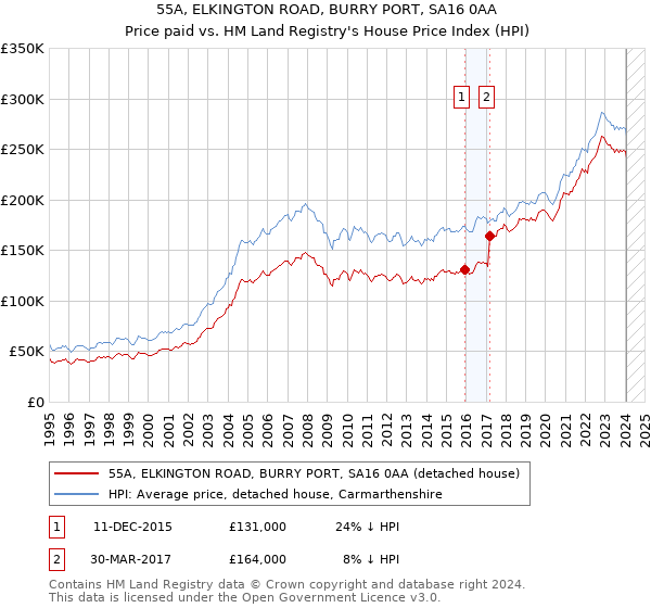 55A, ELKINGTON ROAD, BURRY PORT, SA16 0AA: Price paid vs HM Land Registry's House Price Index