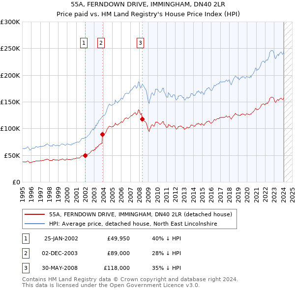 55A, FERNDOWN DRIVE, IMMINGHAM, DN40 2LR: Price paid vs HM Land Registry's House Price Index