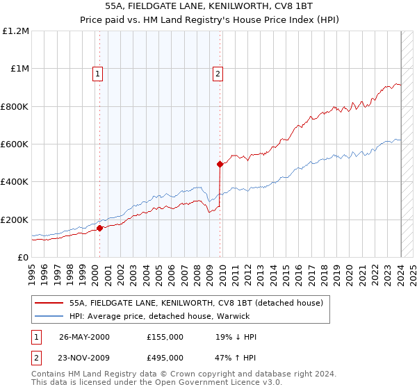55A, FIELDGATE LANE, KENILWORTH, CV8 1BT: Price paid vs HM Land Registry's House Price Index