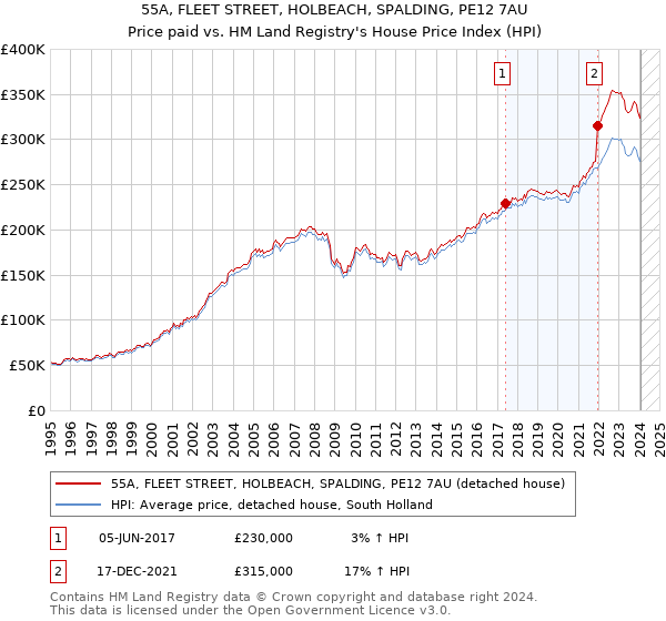55A, FLEET STREET, HOLBEACH, SPALDING, PE12 7AU: Price paid vs HM Land Registry's House Price Index