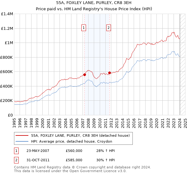 55A, FOXLEY LANE, PURLEY, CR8 3EH: Price paid vs HM Land Registry's House Price Index