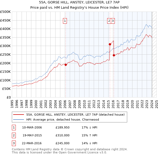 55A, GORSE HILL, ANSTEY, LEICESTER, LE7 7AP: Price paid vs HM Land Registry's House Price Index