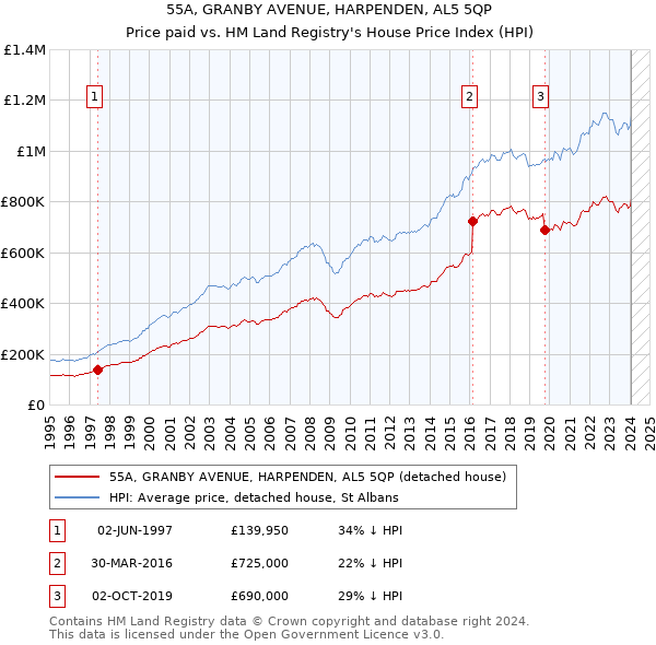 55A, GRANBY AVENUE, HARPENDEN, AL5 5QP: Price paid vs HM Land Registry's House Price Index