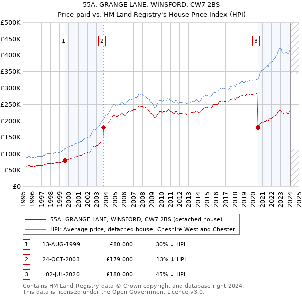 55A, GRANGE LANE, WINSFORD, CW7 2BS: Price paid vs HM Land Registry's House Price Index