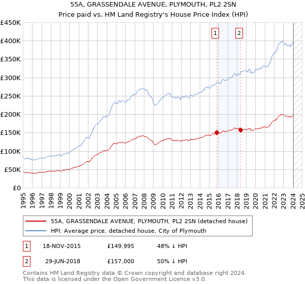55A, GRASSENDALE AVENUE, PLYMOUTH, PL2 2SN: Price paid vs HM Land Registry's House Price Index