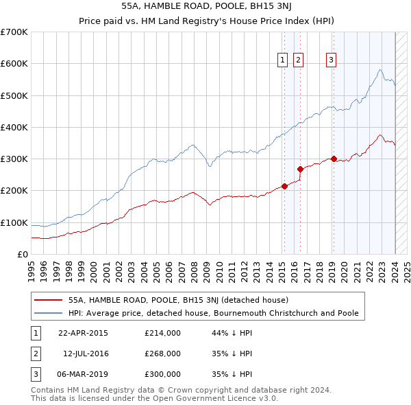 55A, HAMBLE ROAD, POOLE, BH15 3NJ: Price paid vs HM Land Registry's House Price Index