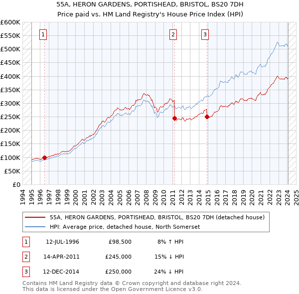 55A, HERON GARDENS, PORTISHEAD, BRISTOL, BS20 7DH: Price paid vs HM Land Registry's House Price Index
