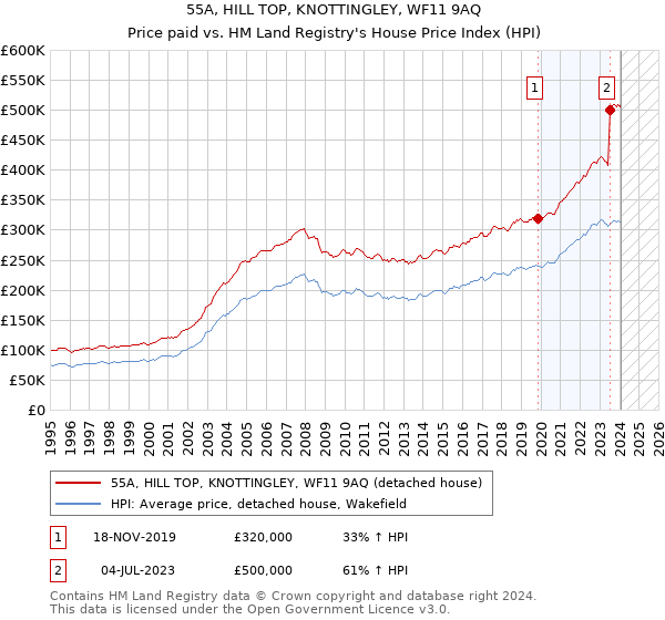 55A, HILL TOP, KNOTTINGLEY, WF11 9AQ: Price paid vs HM Land Registry's House Price Index